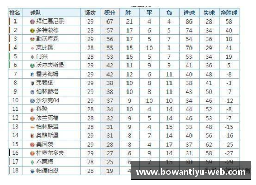 博万体育德甲最新积分榜：拜仁距冠军一步之遥，沙尔克33年首次降级！